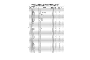 【高校受験2026】千葉県公立高、一般選抜の志願状況（確定）県立船橋（理数科）2.20倍 画像