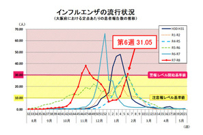 大阪府がインフルエンザ警報、初のシーズン2回目…B型流行 画像