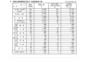【高校受験2026】新潟県公立高、一般選抜は全日制1万1,709人募集 画像