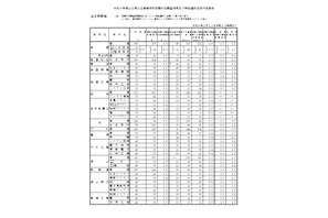 【高校受験2026】山口県公立高、第一次募集の志願調査結果…徳山（理数）2.3倍 画像