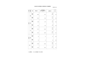 【高校受験2026】鹿児島県公立高、一般選抜の出願状況（2/12時点）鶴丸1.52倍 画像