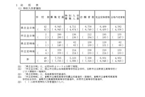 【高校受験2026】岡山県公立高の一般入試、全日制5,761人募集 画像