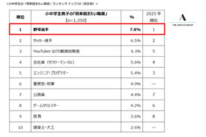 将来の夢1位は「野球選手」「パティシエ」小中学生2,700人調査 画像