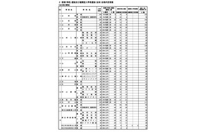 【高校受験2026】山形県公立高、後期（一般）選抜は全日制4,404人募集 画像