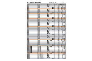 【高校受験2026】岐阜県公立高、第一次選抜の出願状況（2/16午後4時時点）長良（普通）2.44倍など 画像