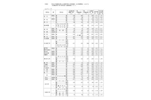 【高校受験2026】愛知県公立高、一般選抜の志願状況・倍率（2/16時点）旭丘1.51倍 画像
