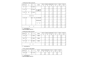 【高校受験2026】都立高の帰国生対象入試…受検倍率1.05倍 画像