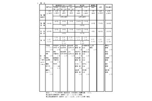 【高校受験2026】兵庫県公立高、推薦入学の受検倍率…市立西宮（グローバル）2.53倍 画像