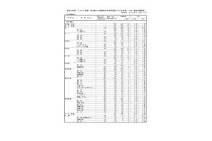 【高校受験2026】熊本県公立高、後期出願状況（2/17時点）熊本1.59倍 画像