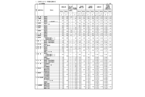 【高校受験2026】佐賀県立高、一般選抜の出願状況（2/17時点）佐賀北1.61倍 画像