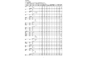 【高校受験2026】沖縄県立高、一般選抜等志願状況（確定）…沖縄工業（生活情報）1.70倍 画像