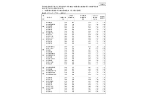 【高校受験2026】神奈川県公立高、共通選抜4.2万人が受検…横浜翠嵐1.98倍 画像