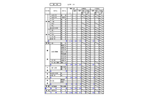 【高校受験2026】北海道公立高の推薦合格発表、札幌国際情報（普通）2.58倍 画像