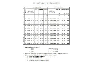 【大学受験2026】国公立大の確定倍率は前期2.9倍、後期10.2倍…35大学で2段階選抜 画像