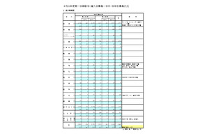 都立高、1学期の転学・編入学…日比谷など166校が募集 画像