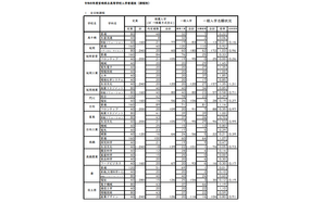 【高校受験2026】宮崎県立高、一般入試の志願状況（2/18時点）宮崎西（理数）1.60倍 画像