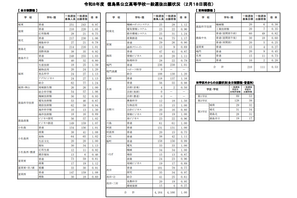 【高校受験2026】徳島県公立高、一般選抜出願状況（2/18時点）徳島市立（普通）1.03倍 画像