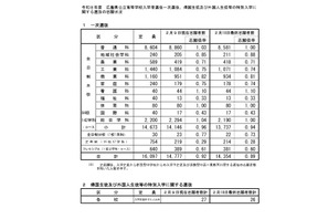 【高校受験2026】広島県公立高、一次選抜の志願倍率（確定）…広島国泰寺1.57倍 画像