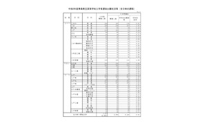 【高校受験2026】青森県立高、一般選抜の志願状況（確定）八戸1.22倍 画像