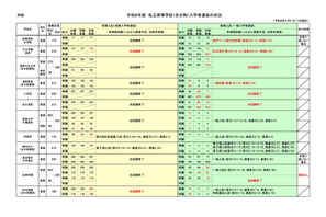 【高校受験2026】長野県私立高、推薦4,733人合格…一般4,179人志願 画像