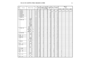 【高校受験2026】栃木県立高、一般選抜の出願状況（2/19時点）宇都宮1.23倍 画像