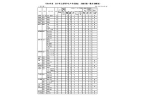 【高校受験2026】岩手県公立高、一次募集の志願状況（確定）盛岡第一（普通・理数）1.22倍 画像