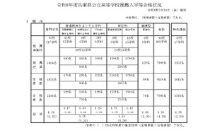 【高校受験2026】兵庫県公立高、推薦入試で7,095人合格…市西宮（グローバル・サイエンス）2.53倍 画像
