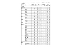 【高校受験2026】熊本県公立高、後期選抜の出願状況（確定）熊本1.56倍、済々黌1.41倍 画像