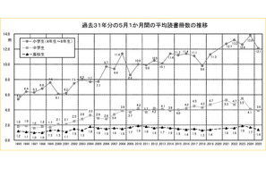 小学生の読書は月12.1冊に減少…高校生の不読率は55.7％ 画像