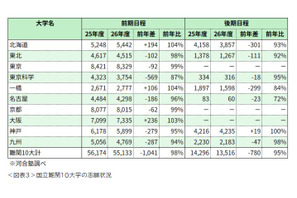 【大学受験2026】国公立大一般選抜、難関大で志願者減少…共テ難化が影響 画像