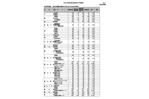 【高校受験2026】富山県立高、一般選抜の志願状況（確定）富山中部（探究科学）2.10倍 画像
