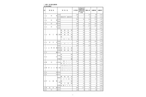 【高校受験2026】山形県公立高、一般志願状況（確定）山形東（探究）2.22倍 画像