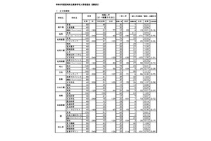 【高校受験2026】宮崎県立高、一般入試の志願状況（確定）宮崎大宮（文科情報）1.81倍 画像