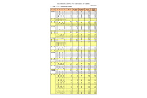 【高校受験2026】奈良県公立高、一般選抜の志願状況（2/24時点）奈良（普通）1.20倍 画像