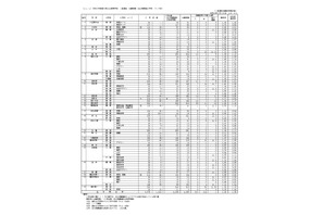 【高校受験2026】香川県公立高の出願状況（確定）高松（普通）1.09倍 画像