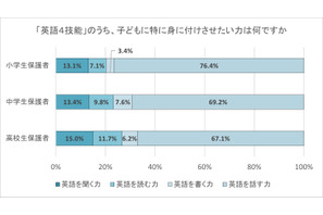 小中高生の英語学習、保護者が重視するのは「話す力」栄光調査 画像