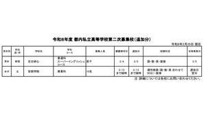 【高校受験2026】都内私立高の2次募集（2/25時点）全日制43校が実施 画像