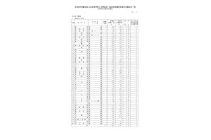 【高校受験2026】新潟県公立高、一般選抜の志願状況（確定）新潟（理数）1.95倍 画像