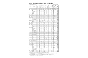 【高校受験2026】和歌山県立高、一般選抜の出願状況（確定）…星林（国際交流）1.30倍 画像