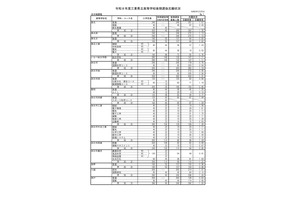 【高校受験2026】三重県立高、後期選抜の志願状況（2/26時点）津西（国際科学）2.98倍 画像
