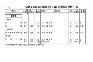 東京都内の私立転・編入試験（3学期末）中学69校・高校85校で実施 画像