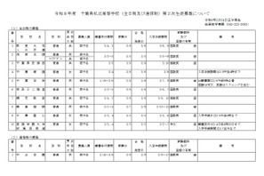 【高校受験2026】千葉県私立高2次募集…暁星国際など11校 画像