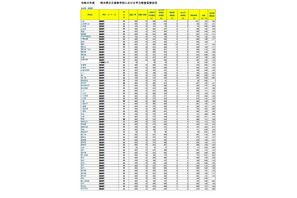 【高校受験2026】埼玉県公立高入試の受検状況、市立浦和1.91倍 画像