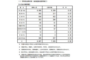 【高校受験2026】長野県公立高、後期選抜志願状況（2/27時点）伊那北（理数）4.75倍 画像