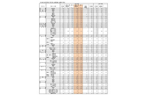 【高校受験2026】福岡県公立高、一般入試の志願状況（確定）修猷館1.66倍 画像