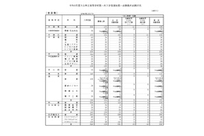 【高校受験2026】大分県立高、一次入試出願状況…大分上野丘の最終志願者数は398人 画像