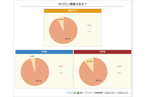 小中学生なりたい職業2026、1位はイラストレーターなど 画像