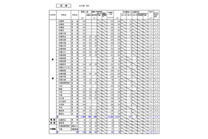【高校受験2026】北海道公立高、再出願後の最終倍率…札幌南1.3倍 画像