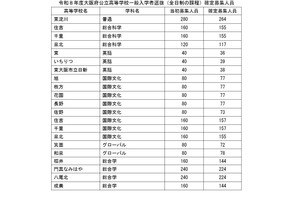 【高校受験2026】大阪府公立高一般選抜、3万1,613人募集 画像