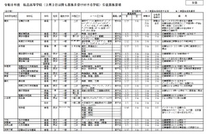 【高校受験2026】神奈川県私立高、全日制22校が3/3以降も募集 画像